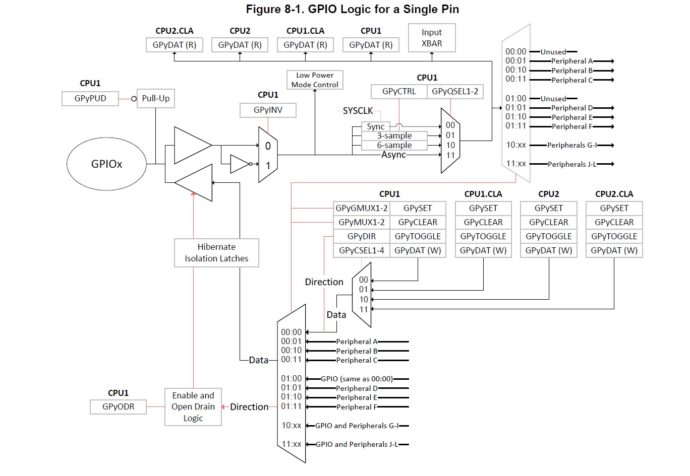 GPIO diagramme 