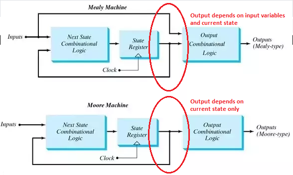 More and Mealy machines