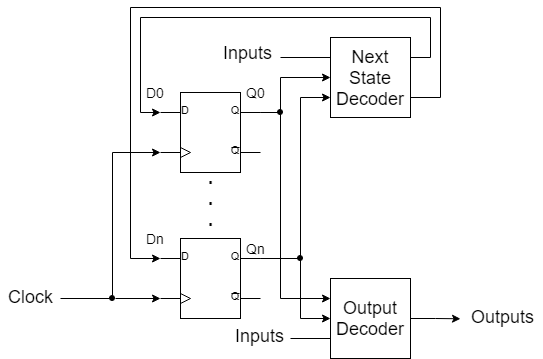 state machine exemple